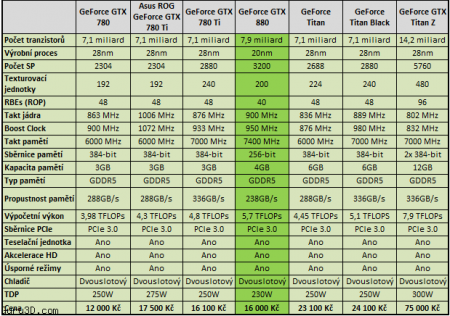 NVIDIA GeForce GTX 880 и GTX 870 выйдут в четвёртом квартале