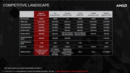AMD выпускает SSD под маркой Radeon R7