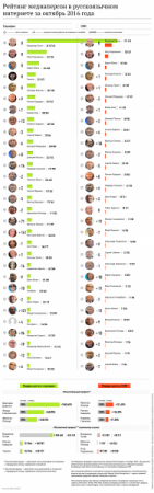 Опубликован список самых упоминаемых людей Рунета