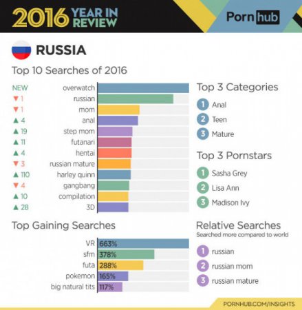 Pornhub: Порно по игре Overwatch стало самым популярным в России за 2016 год