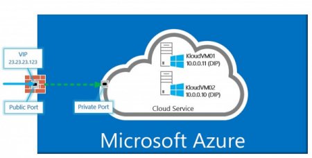 Компания Microsoft приобрела облачный сервис Cloudyn