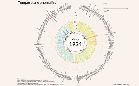 Температурные аномалии 1900-2016 годы