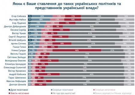 Супрун возглавила рейтинг ненавистных украинцам политиков