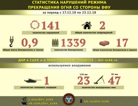 Донбасс. Оперативная лента военных событий 24.12.2018