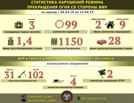 Донбасс. Оперативная лента военных событий 15.04.2019