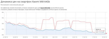 Xiaomi обрушила цены на смартфоны Mi8