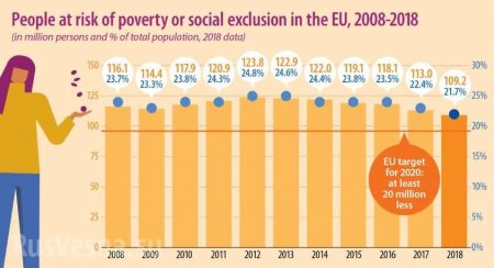 «В благополучных Европах»: Опубликованы данные о количестве катастрофически бедных жителей в ЕС (ФОТО)