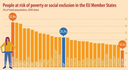 «В благополучных Европах»: Опубликованы данные о количестве катастрофически бедных жителей в ЕС (ФОТО)