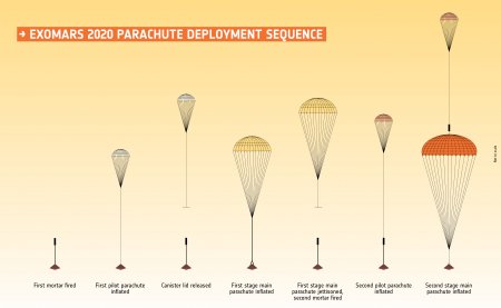 ESA начало новые тесты парашютов ExoMars