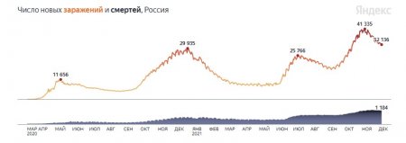 Минимальное число умерших за месяц: коронавирус в России