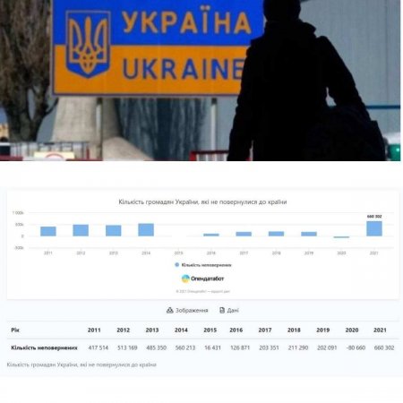 Украинцы бегут из страны: количество «невозвращенцев» самое большое за 11 лет