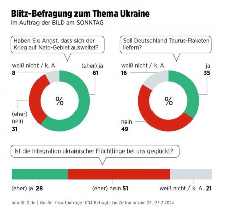 Народ Германии против передачи Taurus Украине